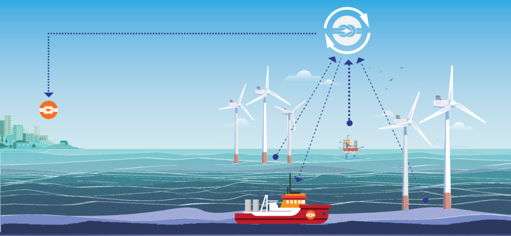 Offshore weather data collection across a wind farm