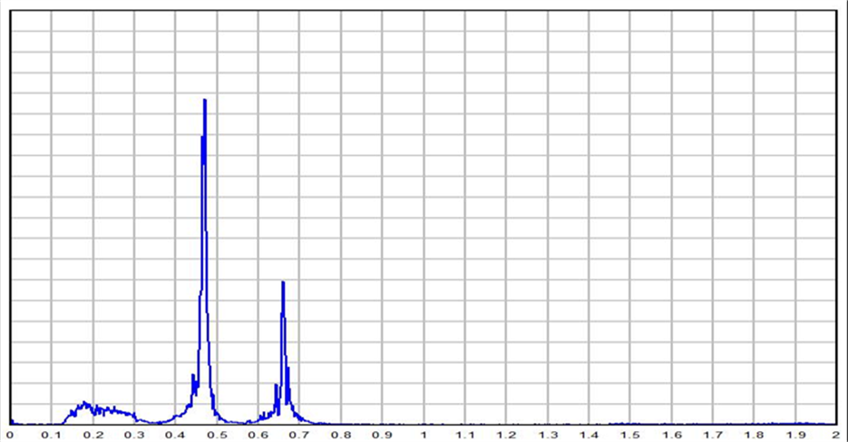 SHMS typical modal response plot