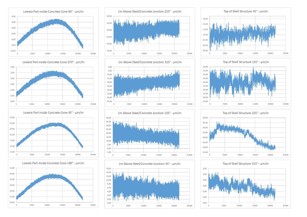 Example stress analysis output from a WISE Group condition monitoring system